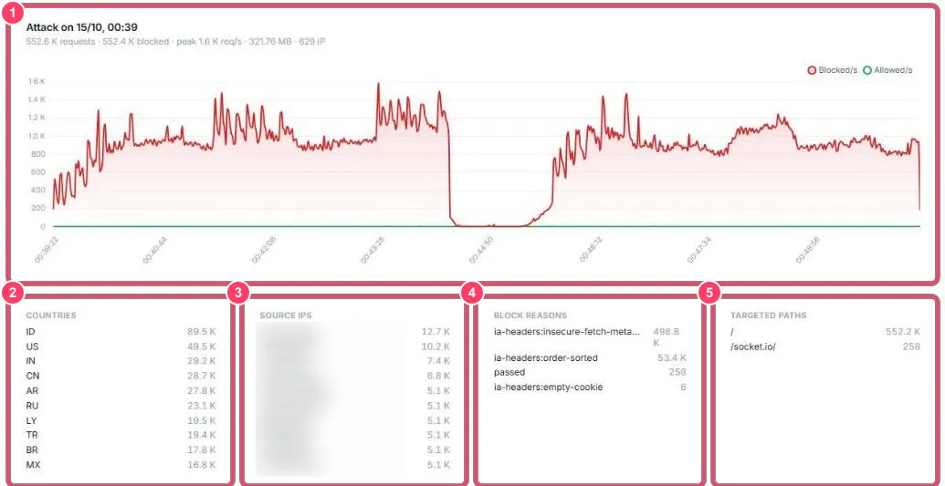Détail d’une attaque txAdmin
