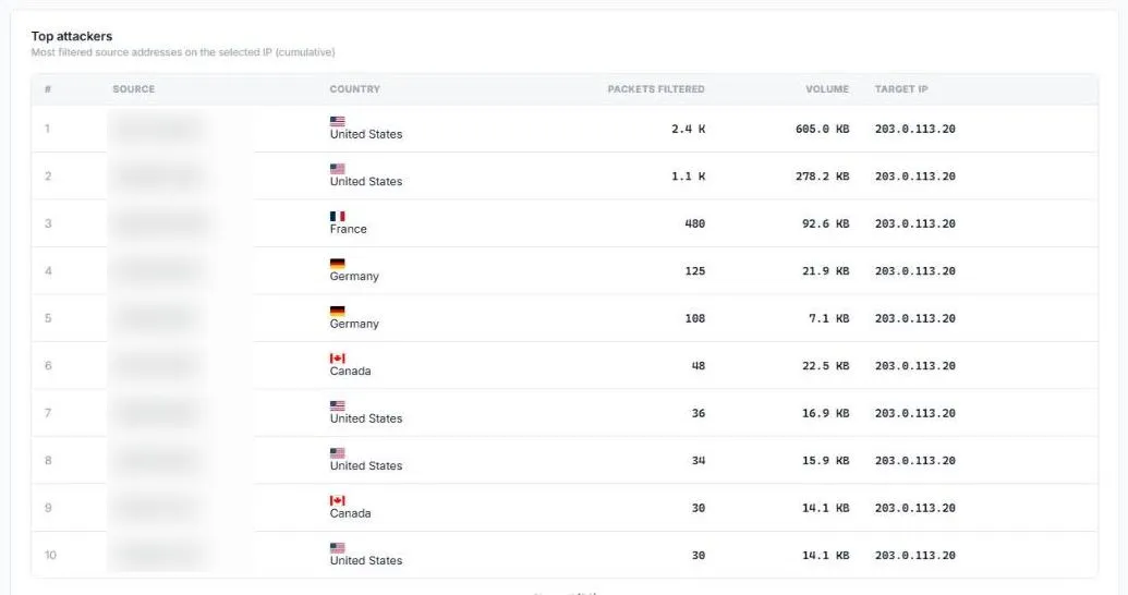 Top attackers