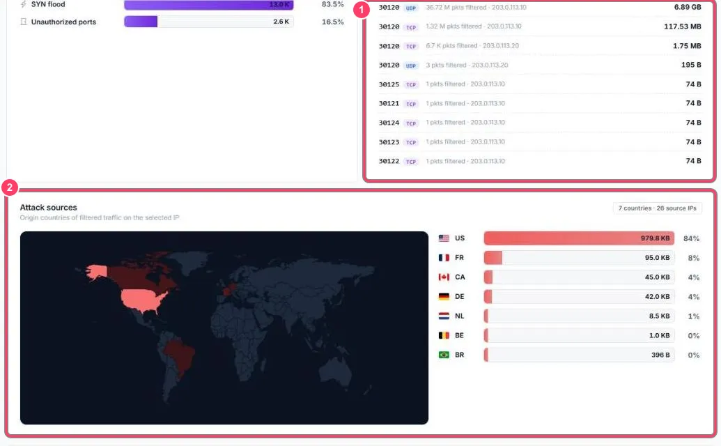 Ports attaqués et sources